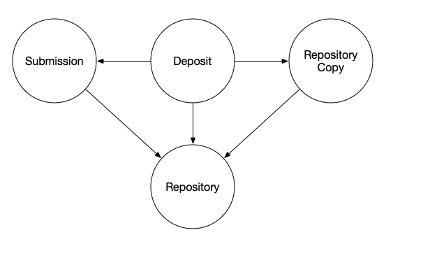 Deposit Services PASS Model