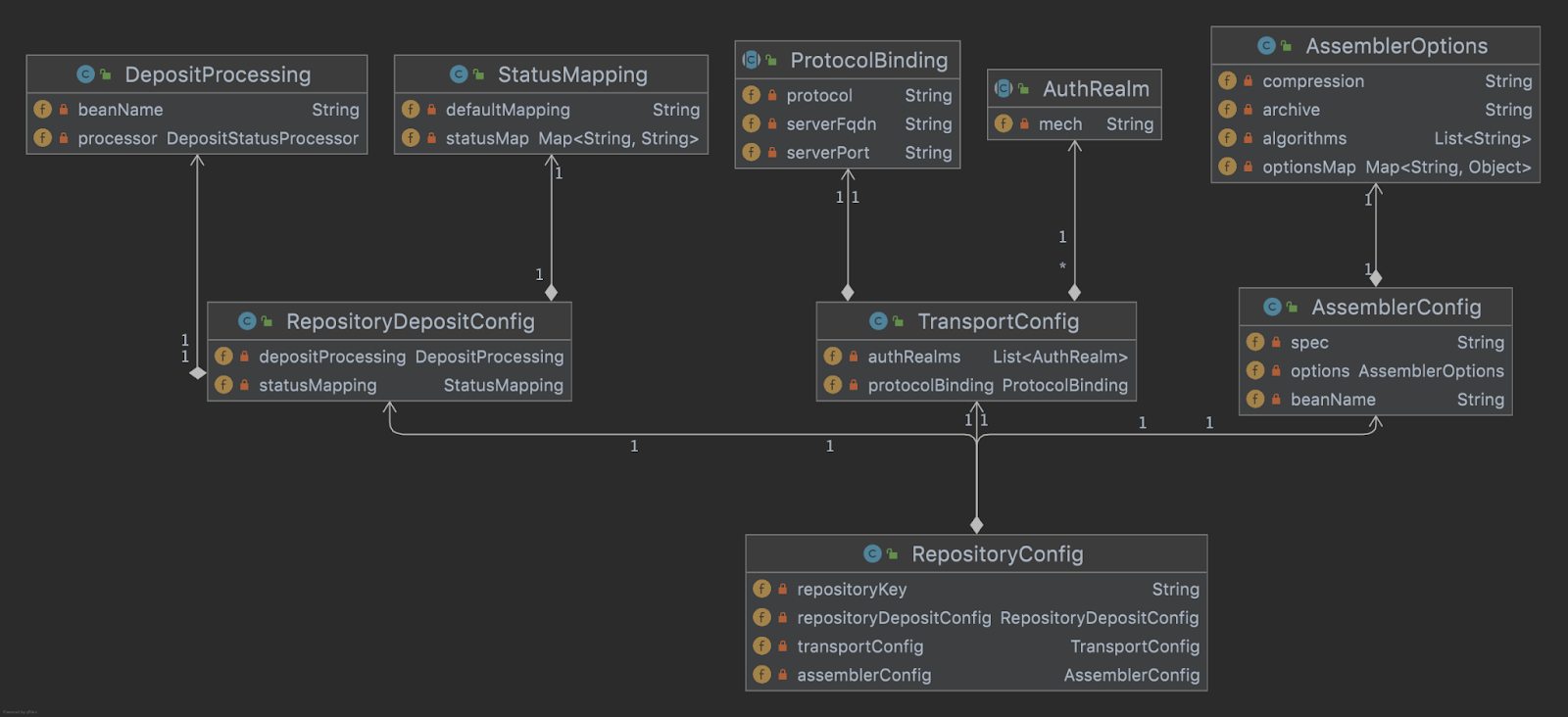 Deposit Service Configuration Model